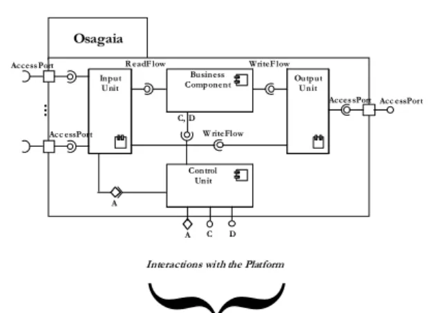 Figure 20 : Interactions between application and platform in Kalimucho 