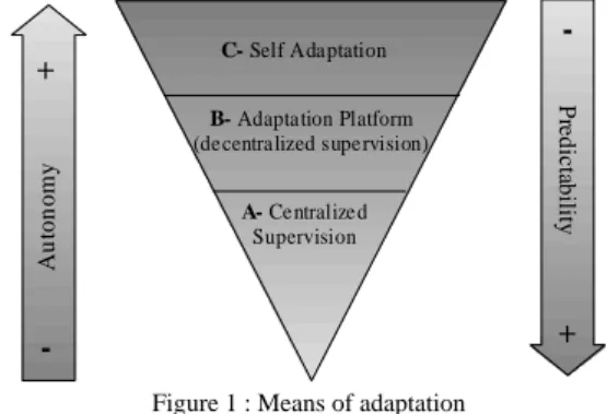 Figure 1 : Means of adaptation  