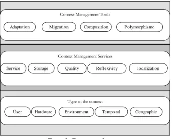 Figure 3 : Taxonomy of context 