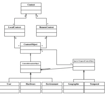 Figure 4 : Context class diagram  