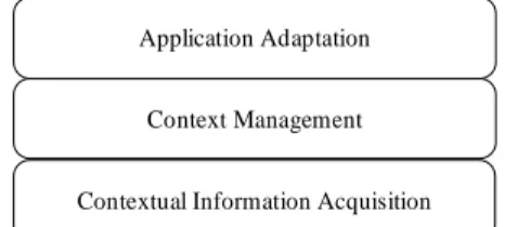 Figure 6 : Context aware application 