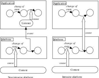 Figure 12 : Modes of interaction between platform and application