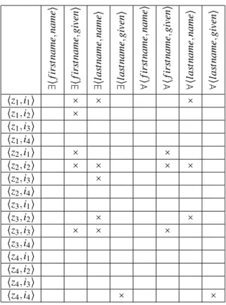 Table 1: Formal context for the classes o1:Person and o2:Inhabitant of Figure 1.