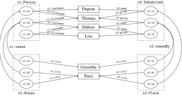 Figure 5: Two datasets representing instances of class House (resp. Place) that are in relation through the owner property, (resp