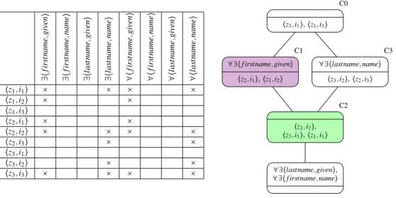 Figure 6: Formal context and concept lattice for Person and Inhabitant of Figure 5.