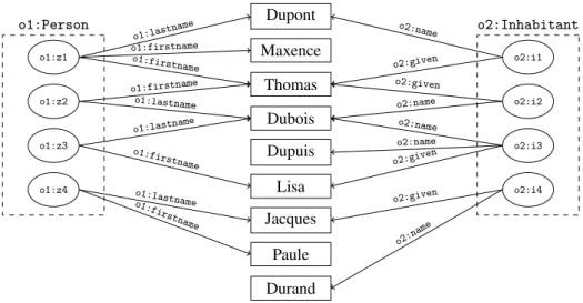 Figure 1: Example of two datasets representing respectively instances of classes Person and Inhabitant.