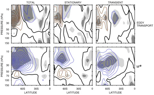 Fig. 8. Same as Fig. 7 but for the eddy ozone transport and the horizontal component of the eddy flux vector, with the contributions of stationary and transient waves