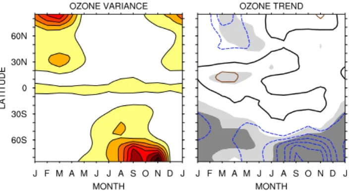 Fig. 5. Annual cycle of the ozone sample variance and trend.