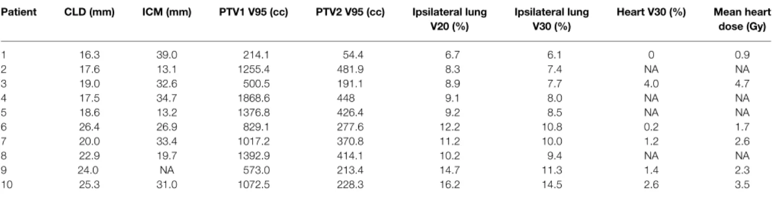 TABLE 1 | Individual dosimetric data according to the baseline simulation (treatment planning 1).