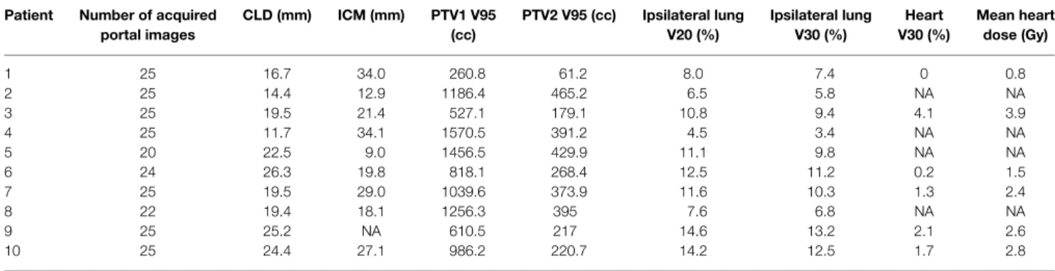 TABLE 2 | Individual dosimetric data considering the mean interfraction variations (treatment planning 2).