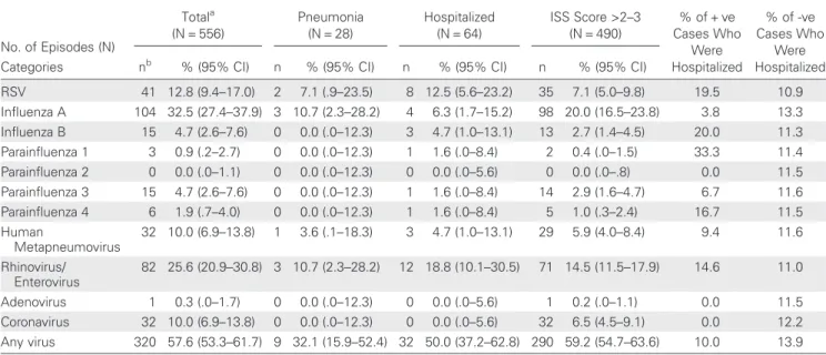 Table 6. Frequency of Symptoms Among Single Virus Infections (Viruses Detected in at Least 30 Cases)