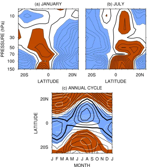 Figure 3. Latitude-height cross-section of the dissipative term in the TEM momentum equation for (a) January and (b) July