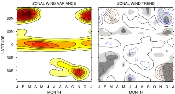 Figure 6. Annual cycle of the zonal wind sample variance and trend. The variances and trends are cal- cal-culated after the zonal wind is averaged between 100 and 10 hPa