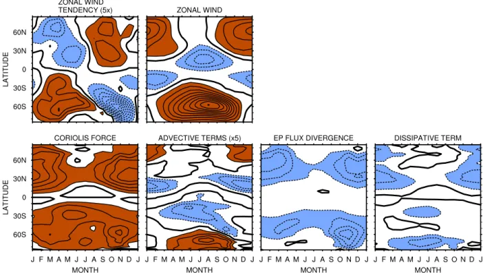 Figure 1. Annual cycle of the stratospheric zonal wind, zonal wind tendency and each forcing term in the TEM momentum equation averaged between 100 and 10 hPa