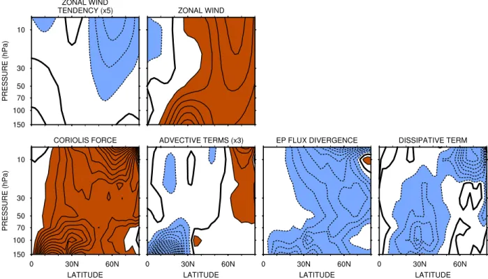 Figure 2. Zonal-mean zonal wind, zonal wind tendency and its forcing terms in the NH averaged over JFM 1980–2001