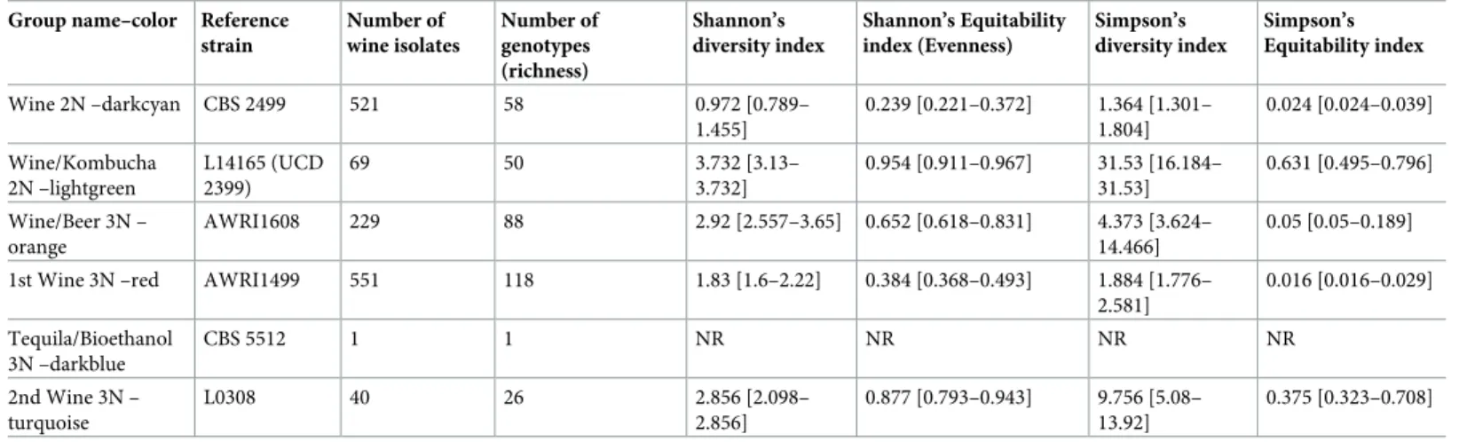 Table 1. Distribution of 1411 wine isolates of Brettanomyces bruxellensis and main diversity parameters.