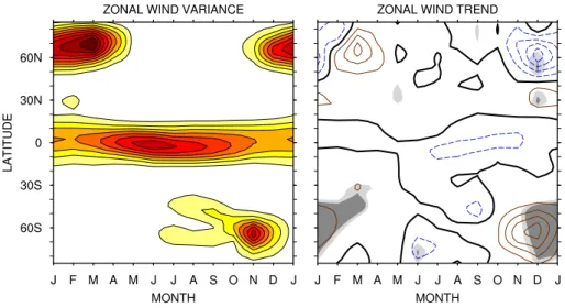 Fig. 7. Annual cycle of the zonal wind sample variance and trend. The variances and trends are calculated after the zonal wind is averaged between 100 and 20 hPa