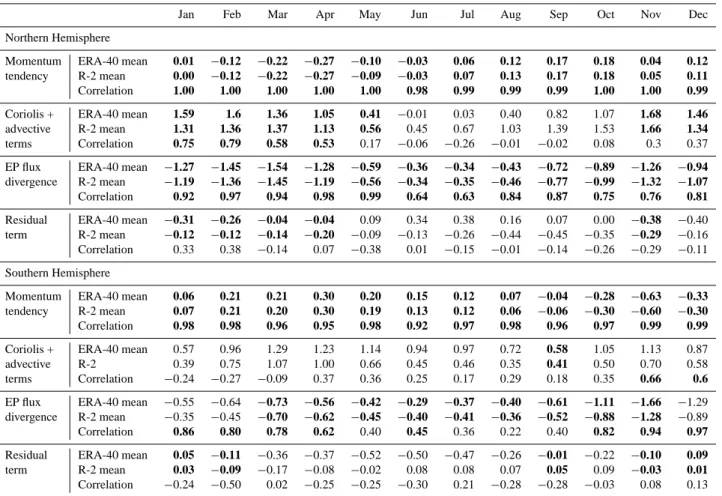 Table 1. 22-yr means and inter-dataset correlations of the momentum tendency and its forcing terms averaged between 100 and 20 hPa and between 50 ◦ – 80 ◦ for the ERA-40 and R-2 reanalyses