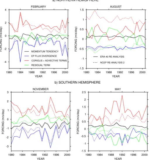 Fig. 8. Times series of the momentum tendency and its forcing terms averaged between 100 and 20 hPa and between 50 ◦ –80 ◦ for the ERA-40 (solid lines) and R-2 (dashed lines) reanalyses.