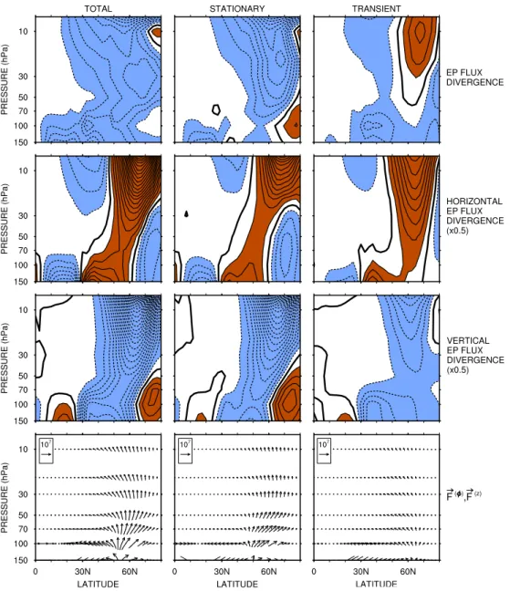 Fig. 5. Same as Fig. 2 but for the EP flux divergence, its horizontal and vertical components, and the EP flux vector, including stationary and transient components