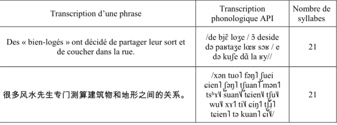 Tableau 2. Extrait du corpus utilisé pour les mesures acoustiques  Transcription d’une phrase  Transcription 