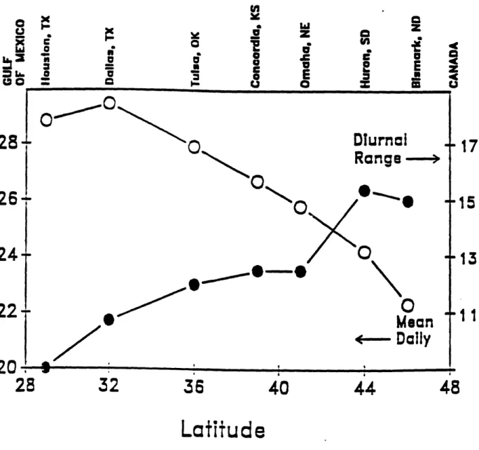 Figure  1.2  - Decrease  in the  mean  daily July temperature  and  increase  in diurnal range  of temperature  with distance  inland  (from Entekhabi  et  al.,  1994).