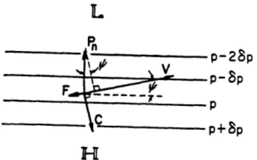 Figure  2.1  - Diagram  showing  balance  of pressure, coriolis,  and frictional  forces with wind for uniform  flow in  the northern  hemisphere