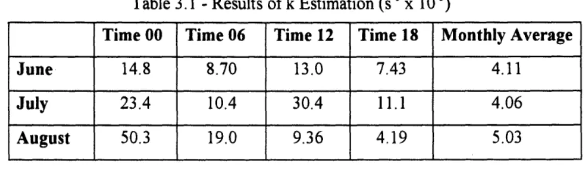 Table  3.2  - Results  of Estimation  of Parameter  'a'  (m 2  s-'  K-'  x  104) Time 00  Time  06  Time  12  Time  18  Monthly  Average