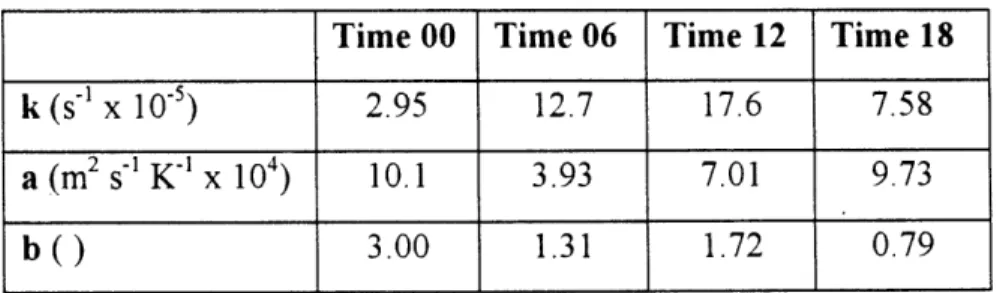 Table  3.4  - Average  results  of JJA over  each time  period Time 00  Time 06  Time  12  Time  18