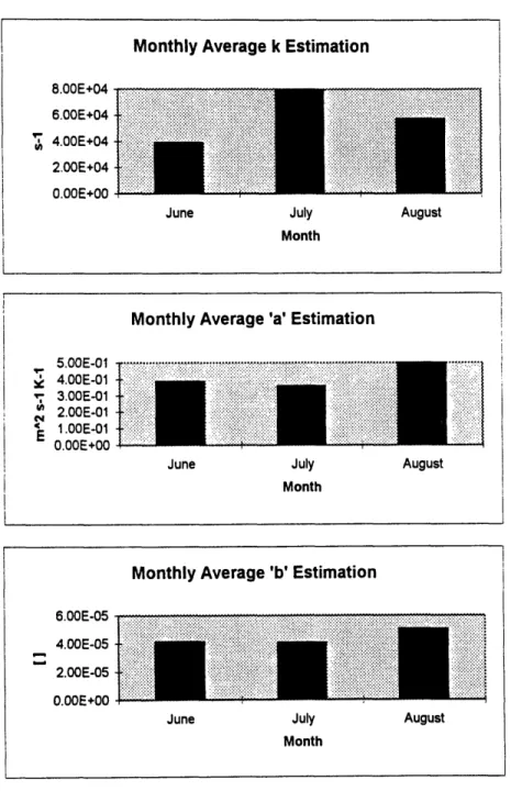 Figure  3.3  - Results  of monthly  average  parameter estimation.