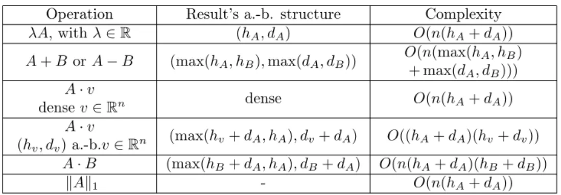 Table 1: Elementary operations on almost-banded (a.-b.) matrices or vectors: