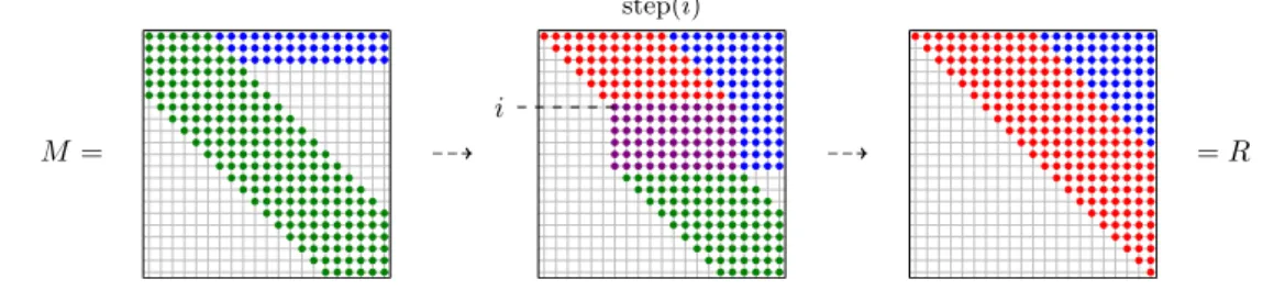 Figure 2: Step 1 of Olver and Townsend’s algorithm