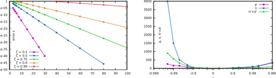 Figure 5: Validation process for the parametric pendulum