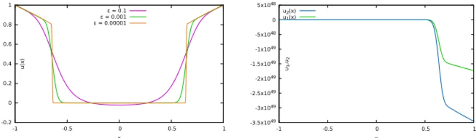 Figure 6: Validation process for the boundary layer problem