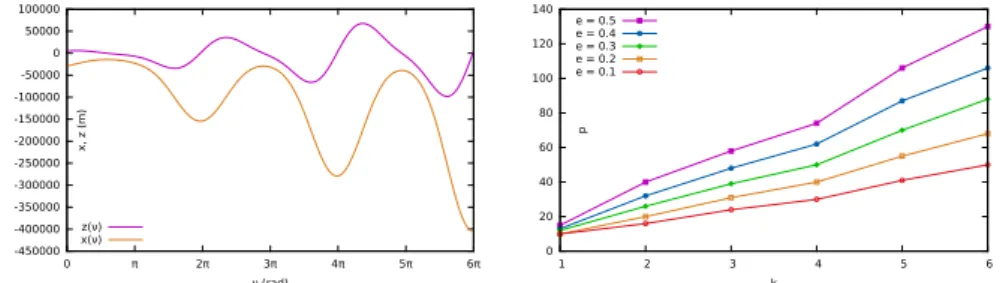 Figure 7: Different validation results related to the spacecraft rendezvous prob- prob-lem