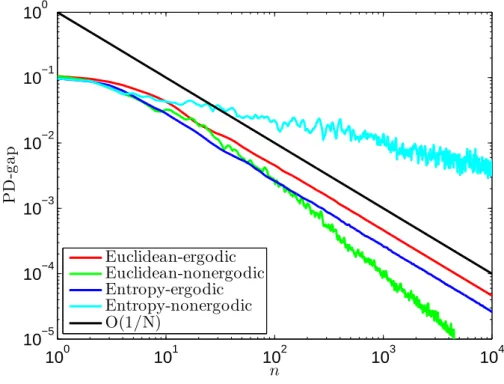 Figure 1: Comparison between the performance of the ergodic and the nonergodic sequences of Algorithm 1 applied to the matrix game problem (50).