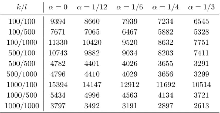 Table 3: Computational results of Algorithm 3 applied to matrix game problem (50).