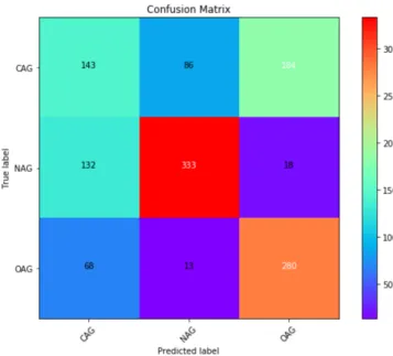 Figure 3: Heatmap of the confusion matrix of our model on Twitter test set.