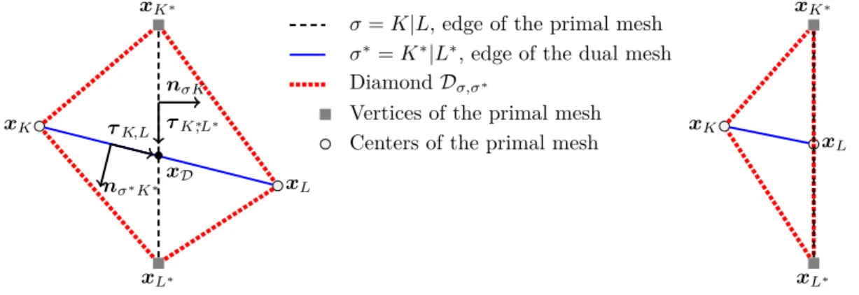 Figure 3. Definition of the diamonds D σ,σ ∗ and related notations.