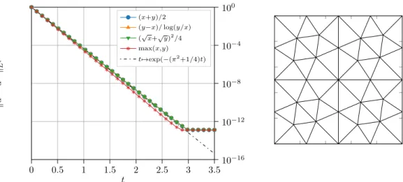 Figure 4. TPFA. L 1 distance between the numerical solution and the steady state (left) on the coarsest mesh (right).