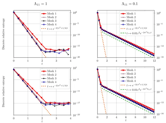 Figure 6. DDFV. Exponential decay of the relative entropy on a sequence of Cartesian (top row) and quadrangular (bottom row) meshes mesh with ε = 10 −2 and Λ 11 = 1 (left column) or Λ 11 = 0.1 (right column).