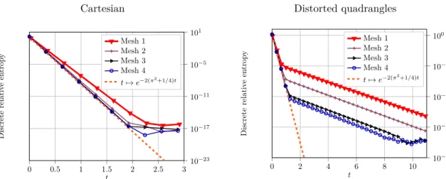 Figure 7. DDFV. Exponential decay of the relative entropy on a sequence of Cartesian (left) and quadrangular (right) meshes in the degenerate case ε = 0 and Λ 11 = 0.1.