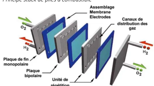 Figure 10: Stack de piles à combustibles [18] 