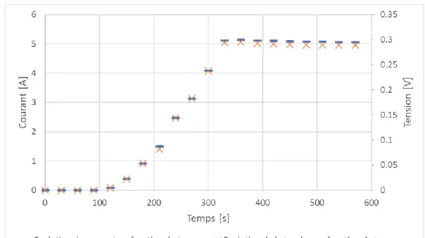 Figure 20: Test de stabilisation du système. Débit d’