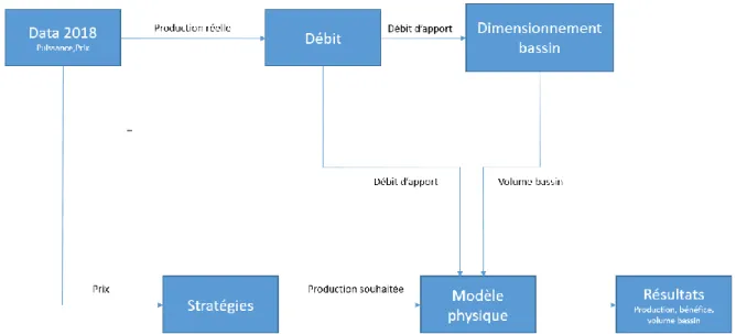 Figure 1 schéma bloc pour l'estimation du potentiel économique du lac de stockage 