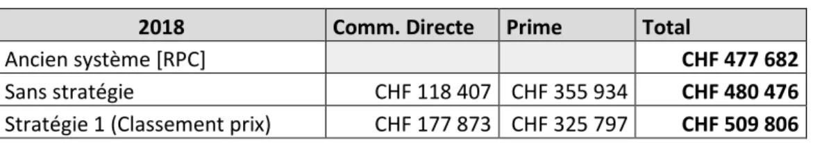 Tableau 1 résultats des premières estimations 