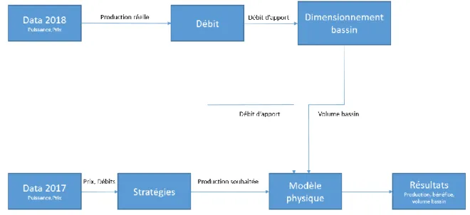 Figure 3 schéma bloc pour l'estimation du potentiel économique de stockage avec la prévision 