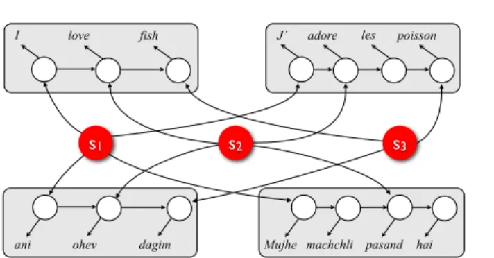Figure 1. Part-of-speech graphical model structure for ex- ex-ample sentence. In this instance, we have three  superlin-gual tags : one for the cluster of words corresponding to English “I”, one for the cluster of words corresponding to English “love”, and