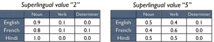 Figure 3. Average part-of-speech prediction accuracy as the number of languages varies (averaged over all subsets of languages for each size).