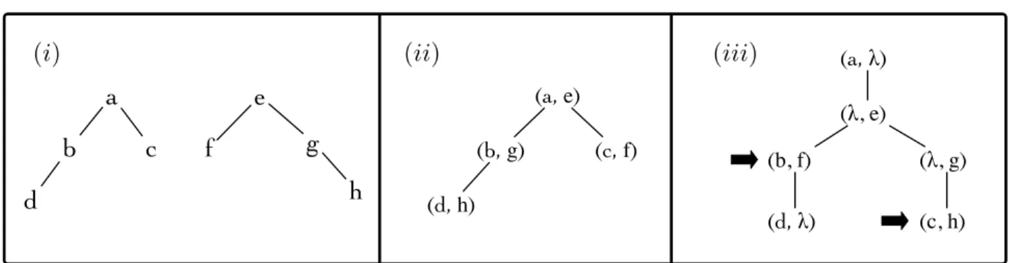 Figure 6. A pair of trees (i) and two possible alignment trees. In (ii), no empty spaces are inserted, but the order of one of the original tree’s siblings has been reversed